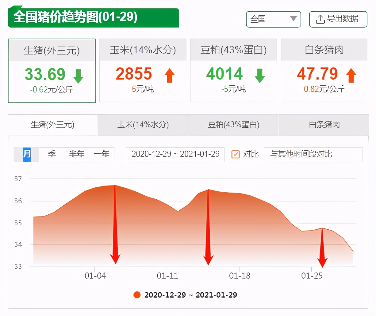 1.29生猪价格，猪价“狂跌不止”，年底16元猪价能保住吗？