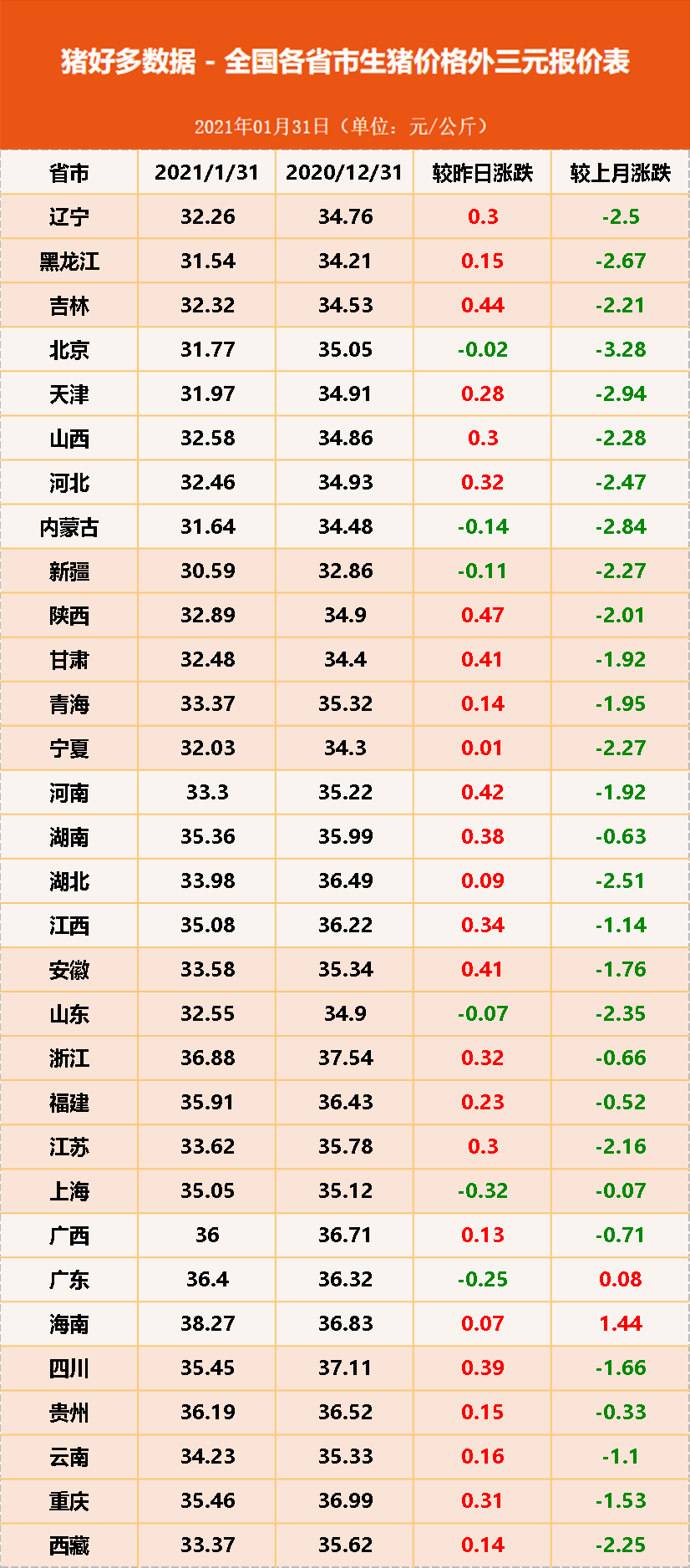1.31猪价，就地过年让猪肉春节刚需性弱化，猪价会涨空间有限
