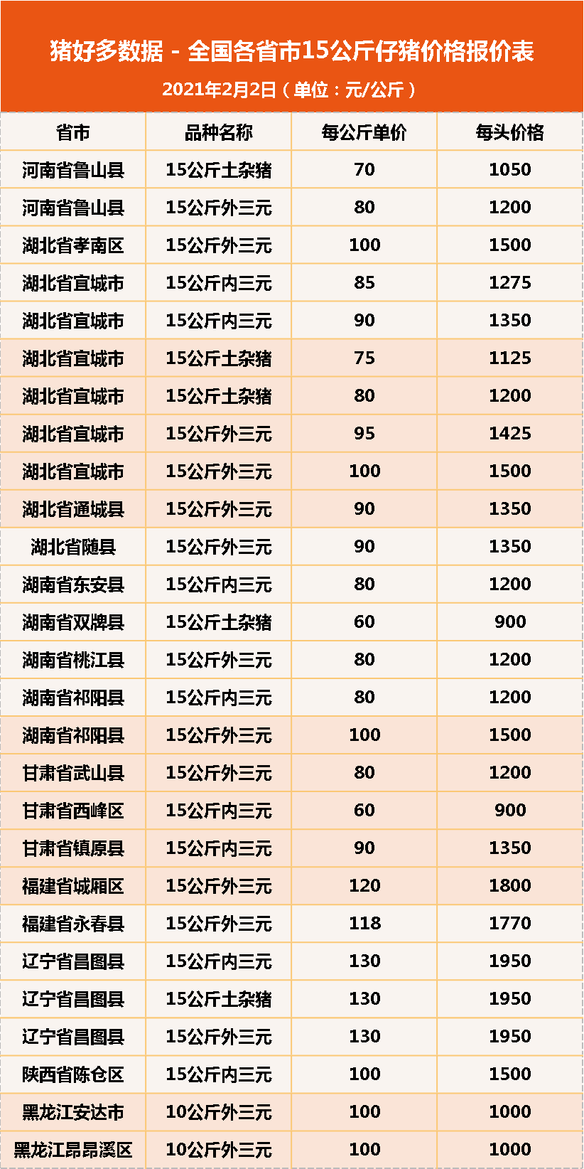 2月2日15公斤仔猪价格，猪价大变，反观仔猪“逆势上涨”？