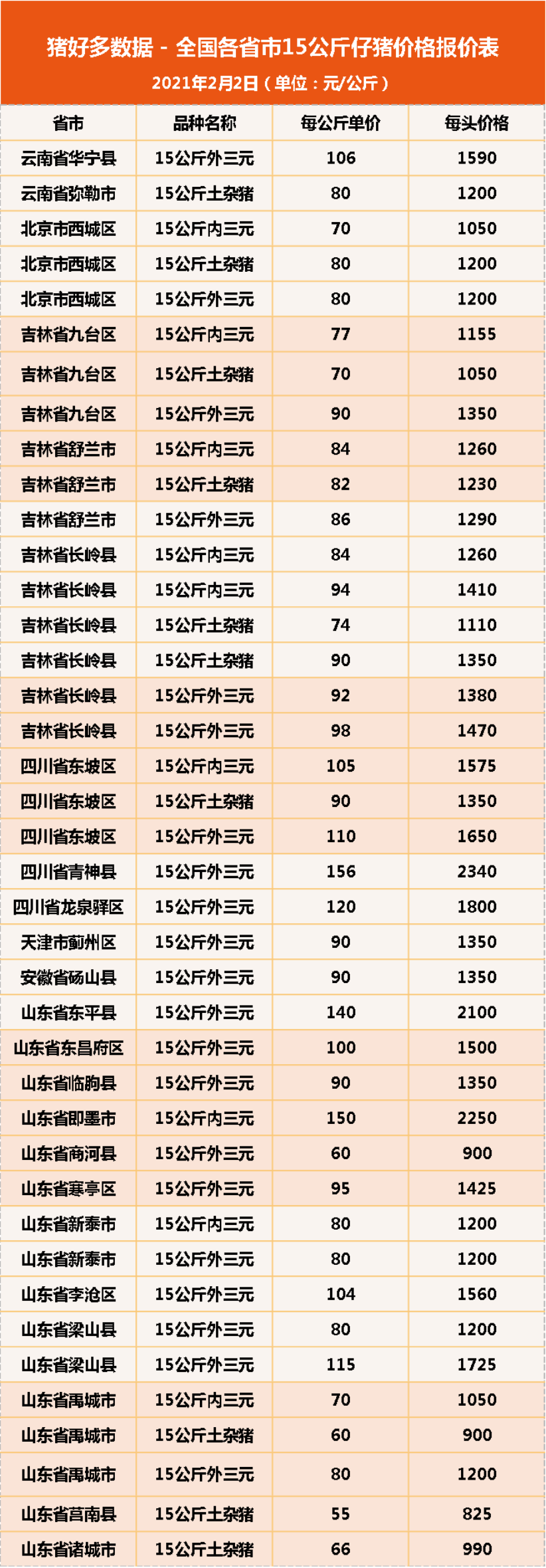 2月2日15公斤仔猪价格，猪价大变，反观仔猪“逆势上涨”？