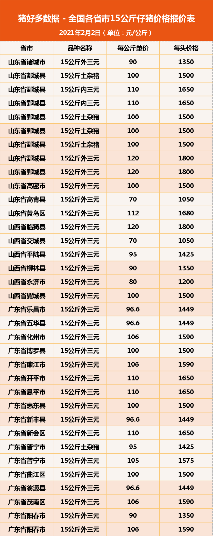 2月2日15公斤仔猪价格，猪价大变，反观仔猪“逆势上涨”？