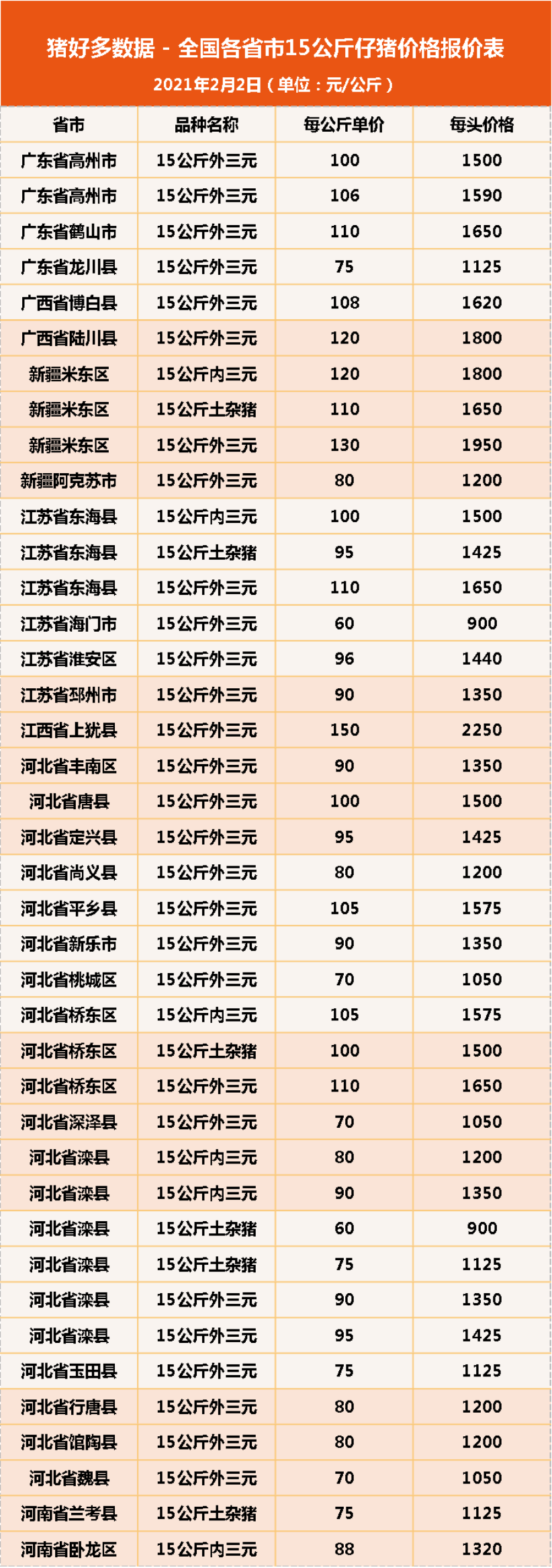 2月2日15公斤仔猪价格，猪价大变，反观仔猪“逆势上涨”？