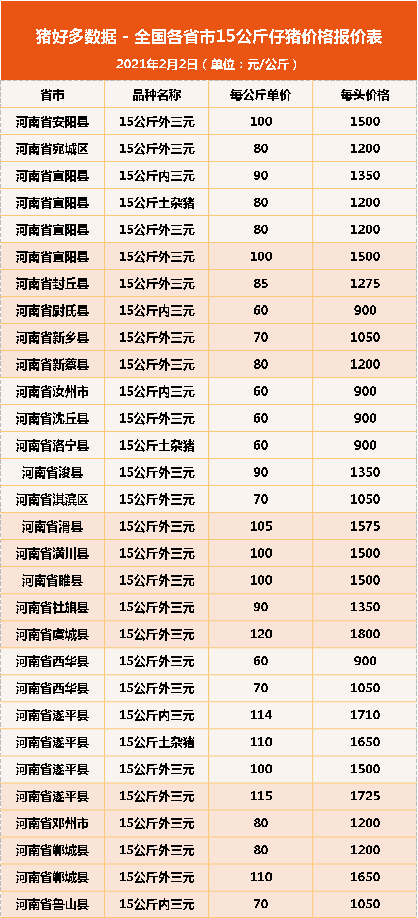 2月2日15公斤仔猪价格，猪价大变，反观仔猪“逆势上涨”？