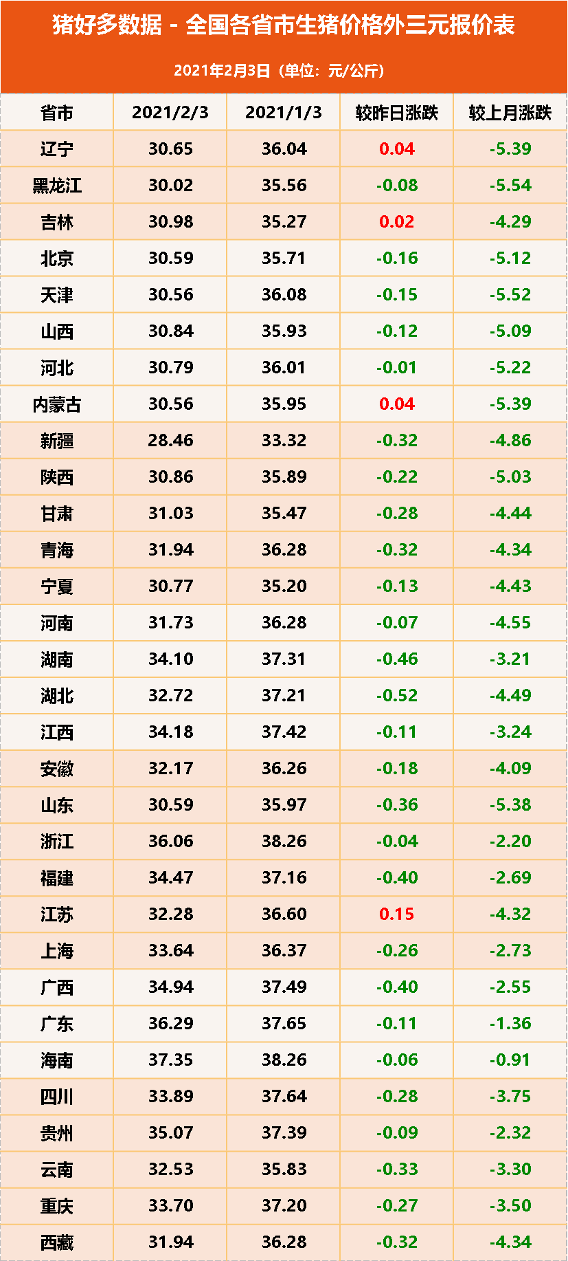 生猪价格“3连跌”，小散户急于抛售，大猪场却丝毫不慌，何故？