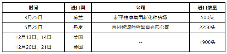 2020年贵州省种猪引进情况一览