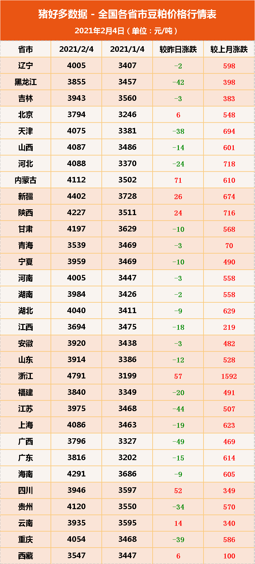 2月4日饲料原料：豆粕保持跌势，春节前玉米再上演“涨价潮”？