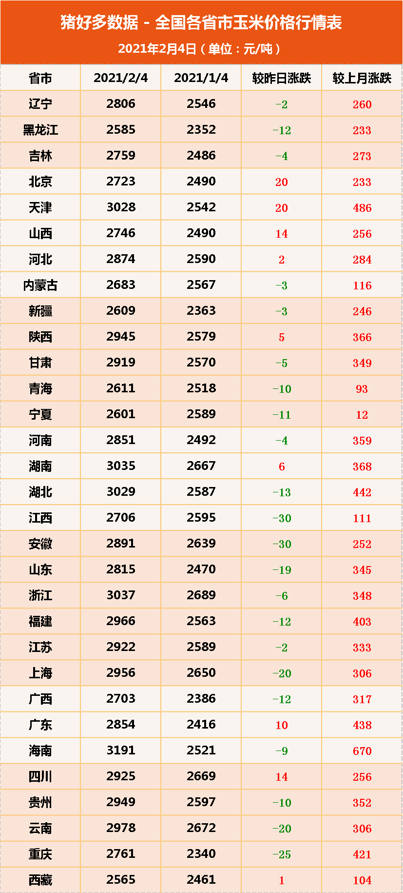 2月4日饲料原料：豆粕保持跌势，春节前玉米再上演“涨价潮”？