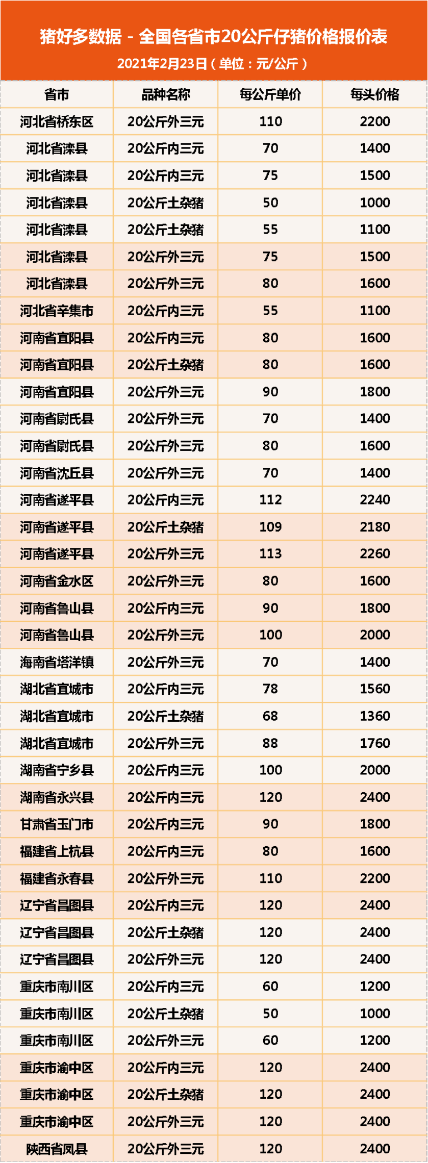 23日20公斤仔猪价格：猪价跌个没完，为何猪企还在疯抢仔猪？