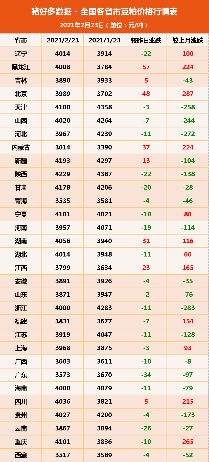 23日饲料原料：豆粕行情难有起色，玉米上涨也是“昙花一现”？