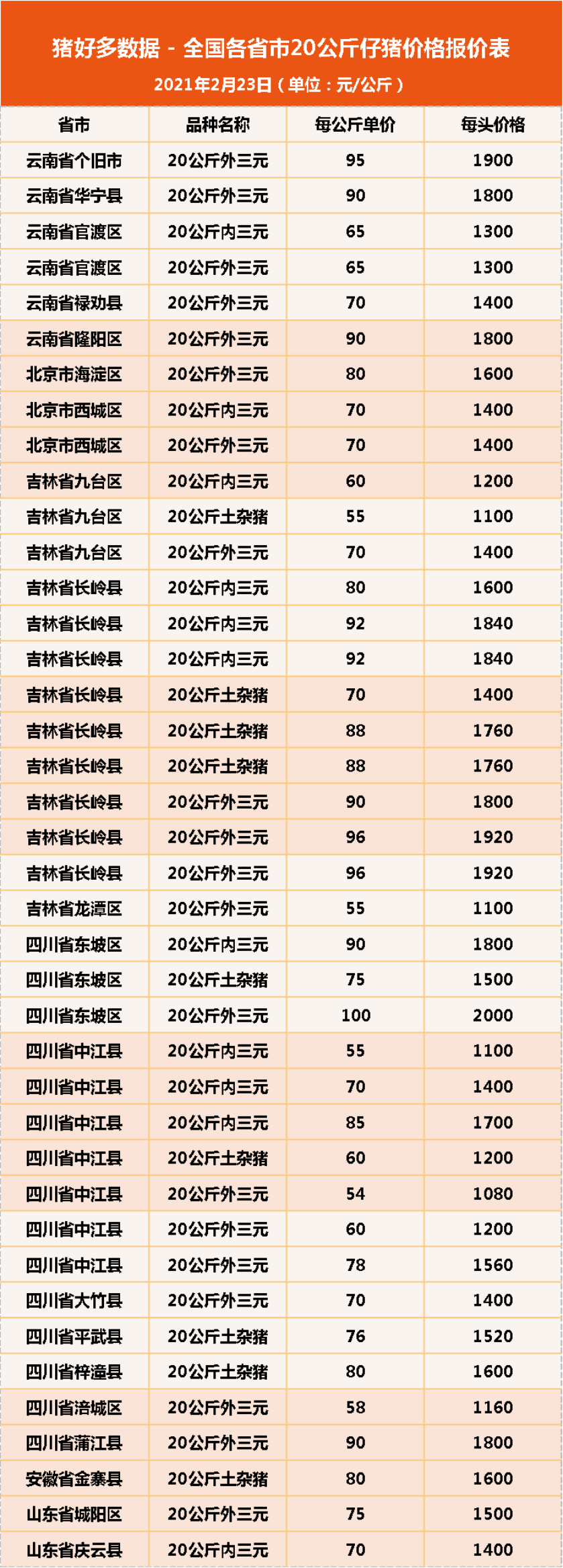 23日20公斤仔猪价格：猪价跌个没完，为何猪企还在疯抢仔猪？