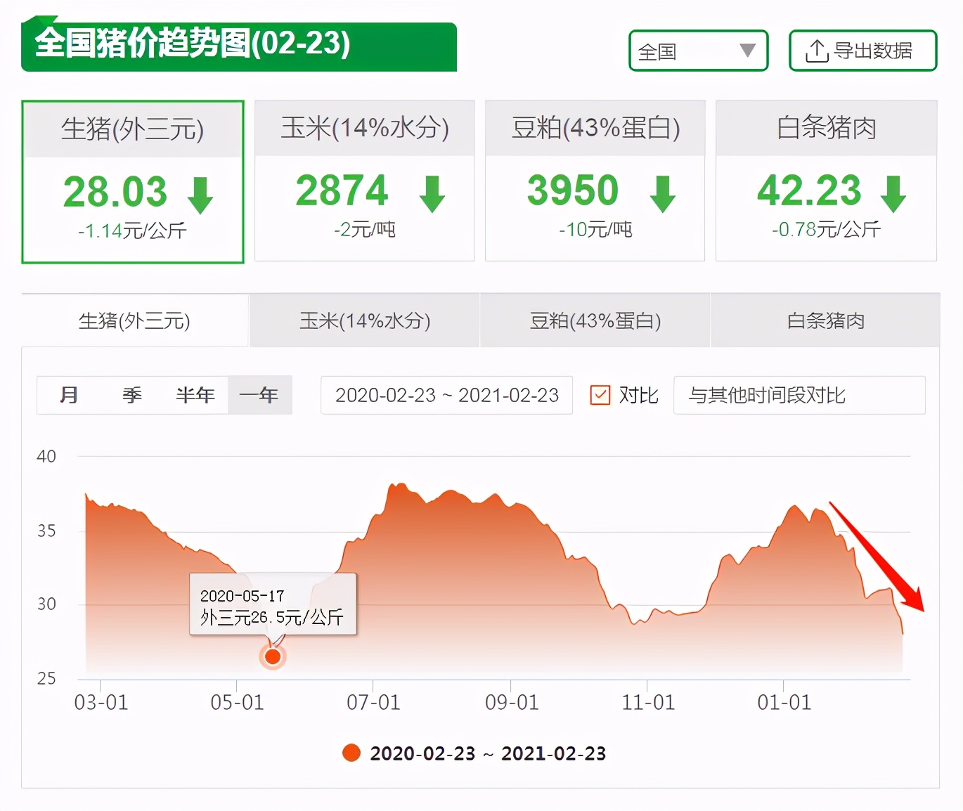 23日20公斤仔猪价格：猪价跌个没完，为何猪企还在疯抢仔猪？