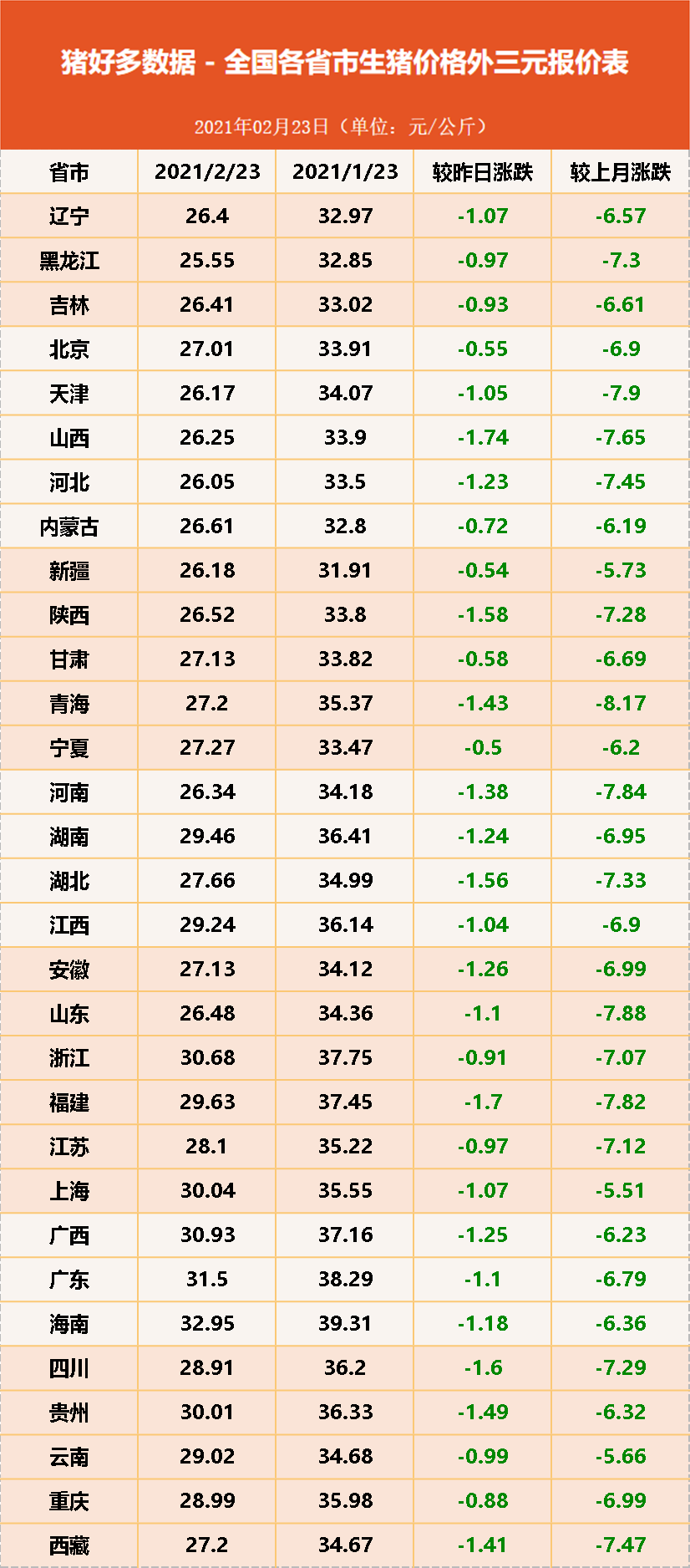 猪价跌得“一发不可收拾”，月内急涨急跌！猪价还有探底的可能？