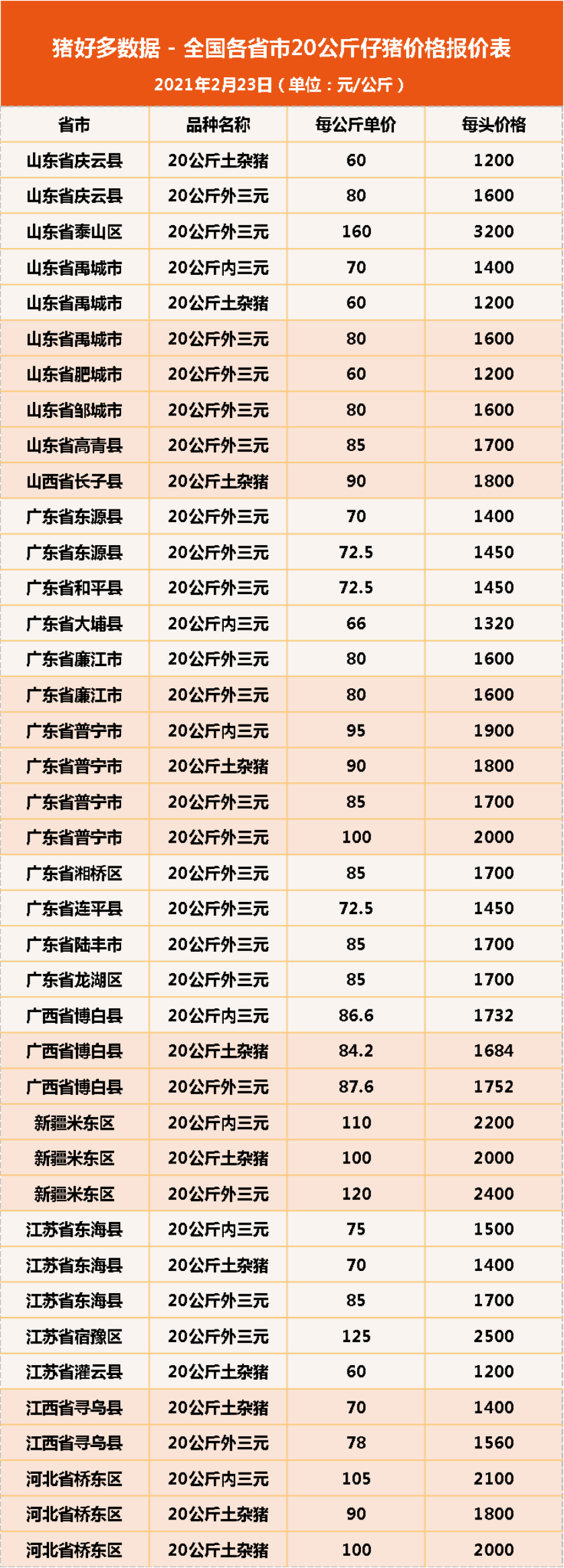 23日20公斤仔猪价格：猪价跌个没完，为何猪企还在疯抢仔猪？