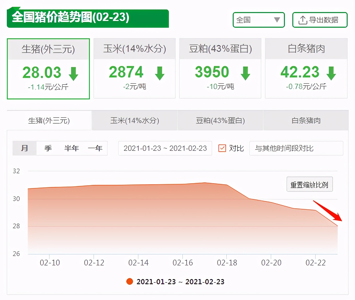 猪价跌得“一发不可收拾”，月内急涨急跌！猪价还有探底的可能？