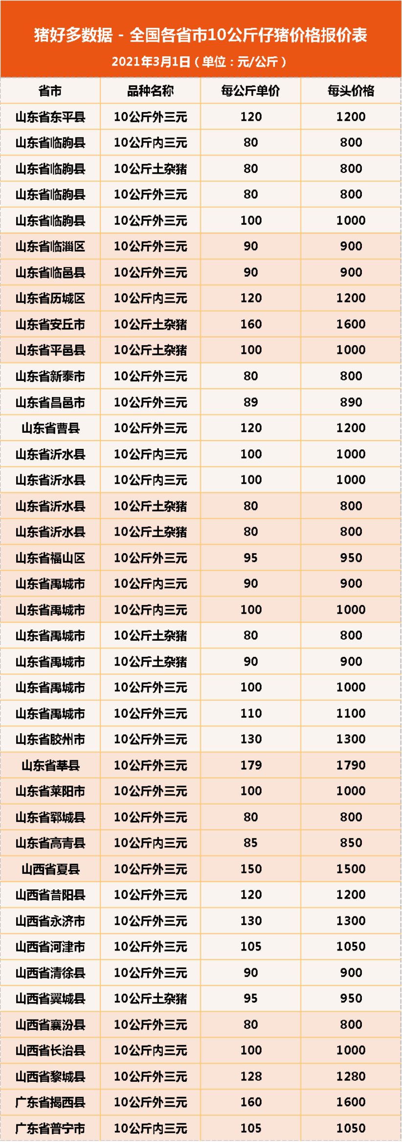 3月1日10公斤仔猪价格，猪价“大反转”，仔猪市场再现变局？