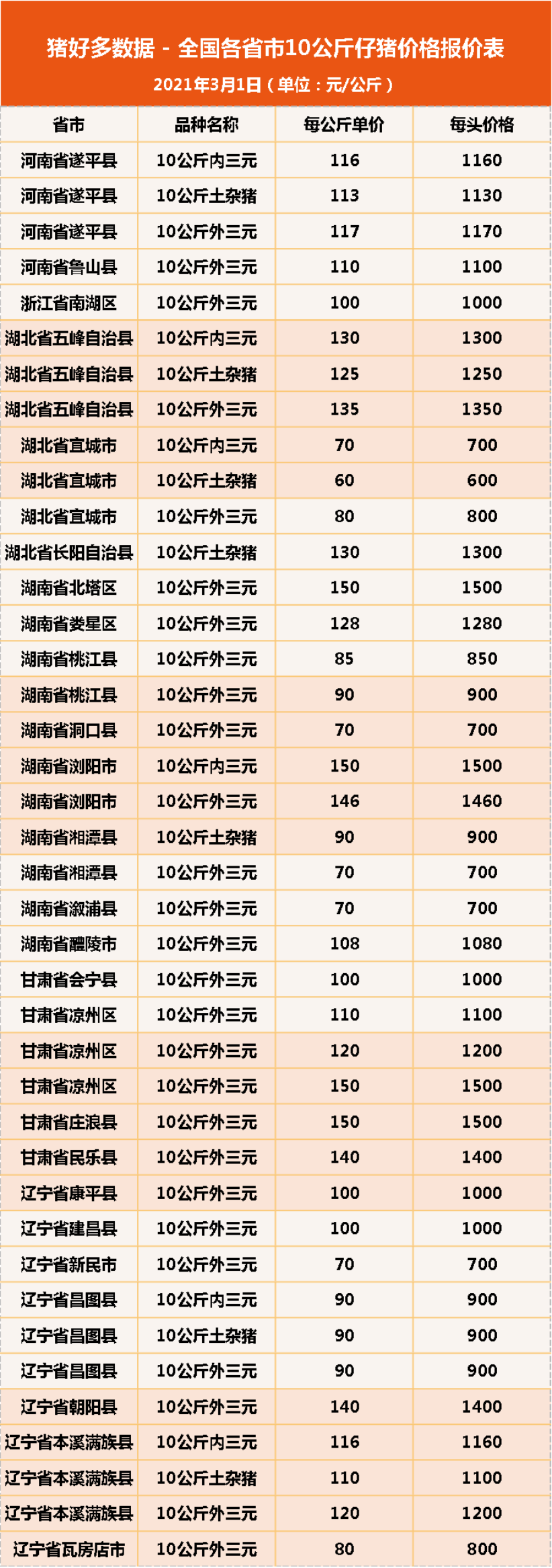 3月1日10公斤仔猪价格，猪价“大反转”，仔猪市场再现变局？