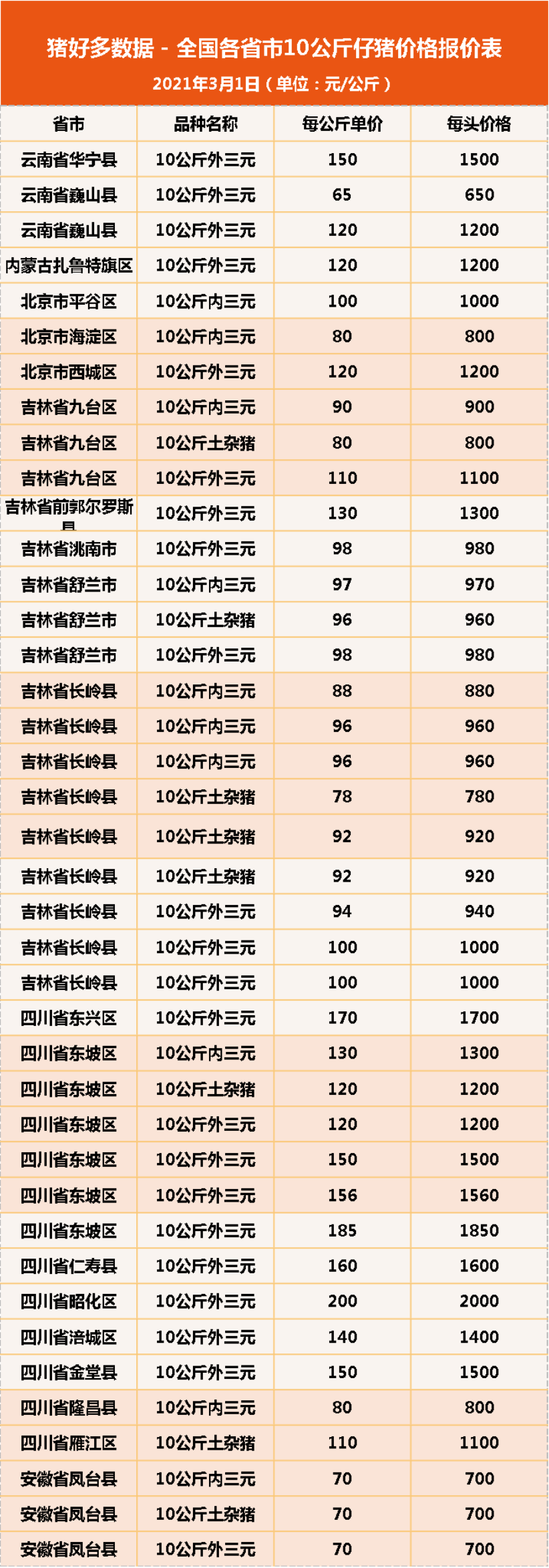 3月1日10公斤仔猪价格，猪价“大反转”，仔猪市场再现变局？