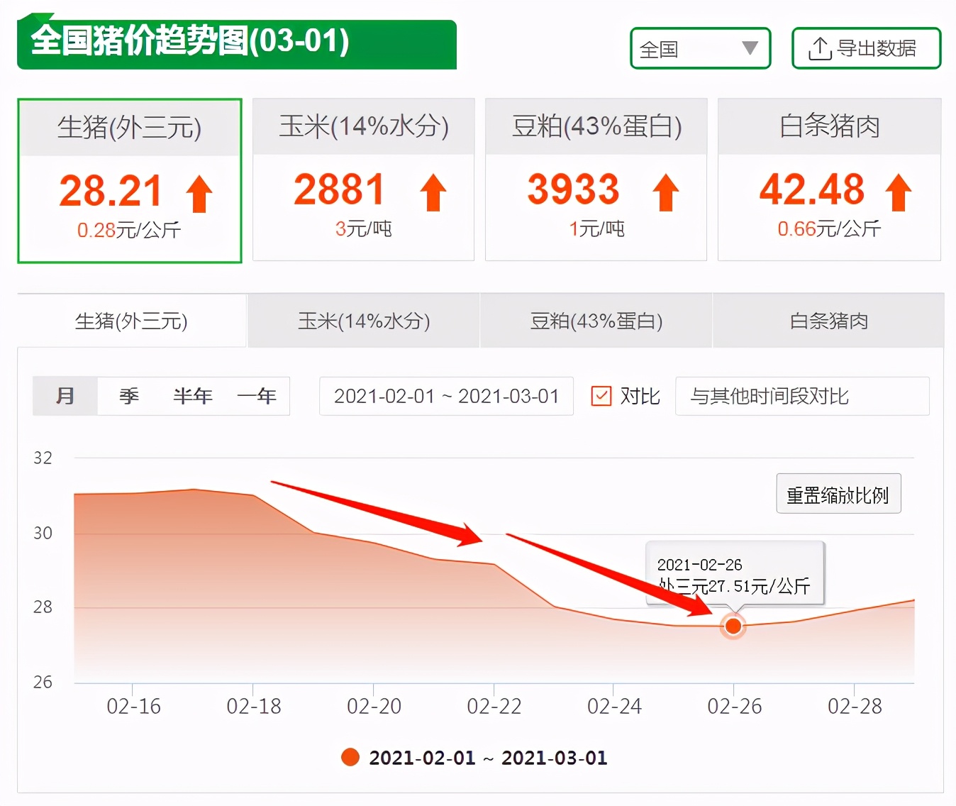 猪肉连降4周！产能恢复超预期，今年猪肉有望回归“平民价”？难