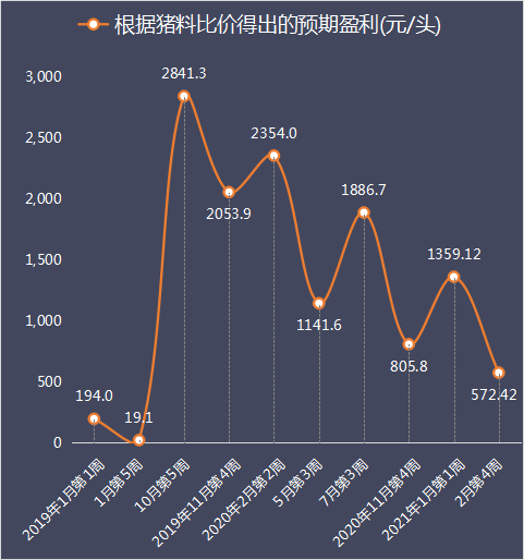 2021年2月第4周每头猪利润