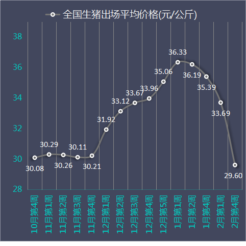 发改委：2月第4周数据显示每头猪利润大跌