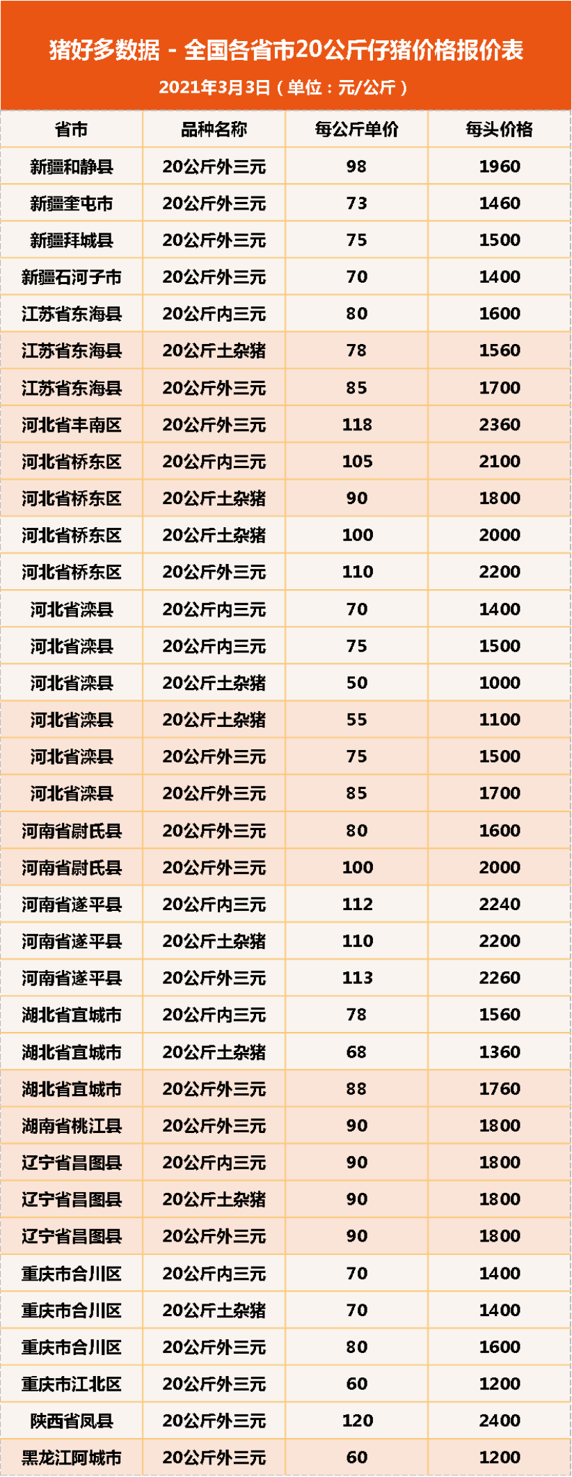 3月3日20公斤仔猪价格，仔猪价格再创新高，养猪还是暴利吗？