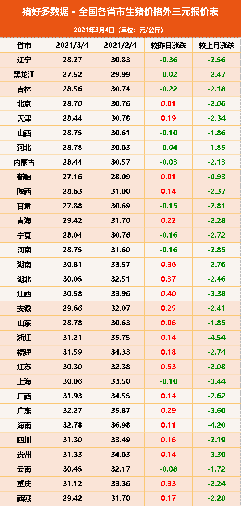 养殖户抗价无效！猪肉消费淡季“板上钉钉”，这波猪价涨到头了？