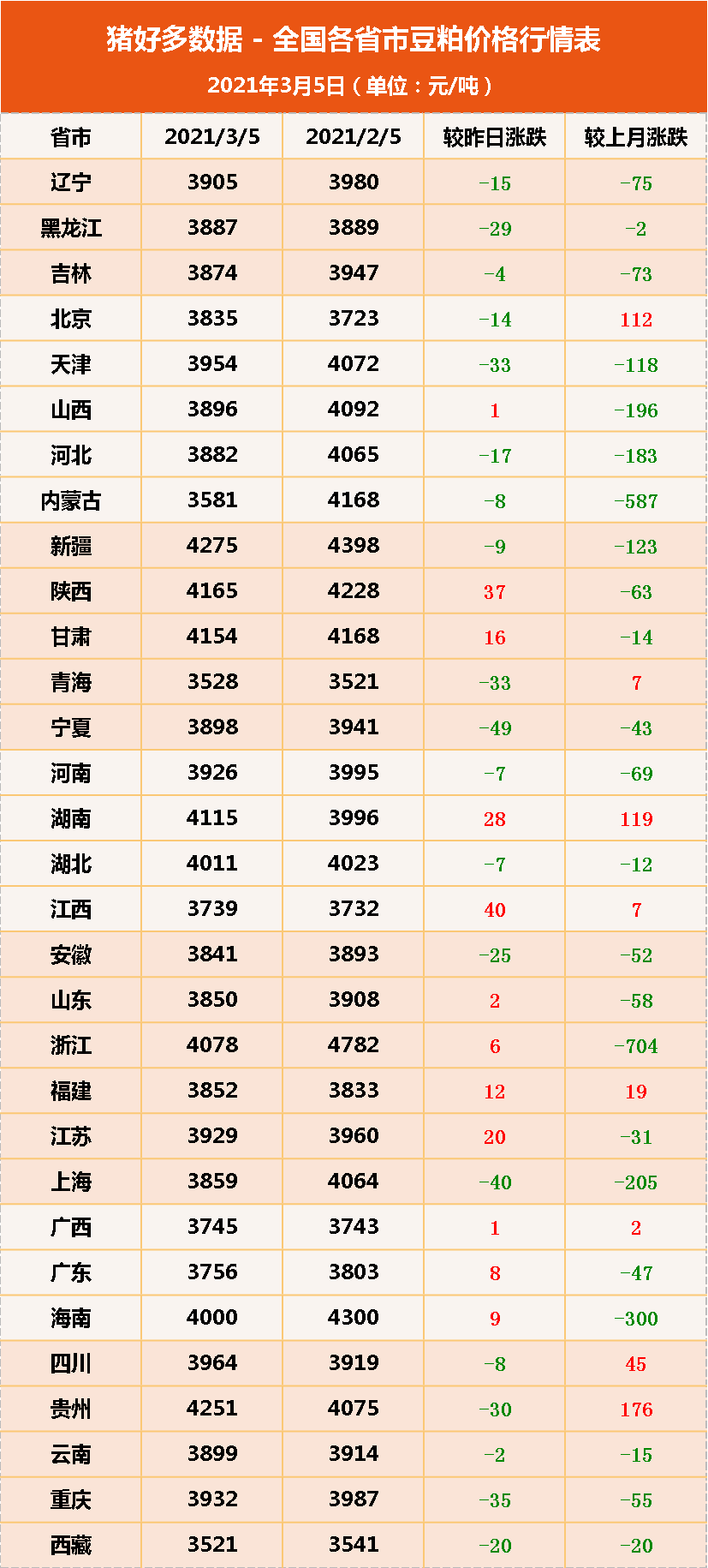 3月5日饲料原料，豆粕“不景气”，临储再现，玉米卖粮会多吗？