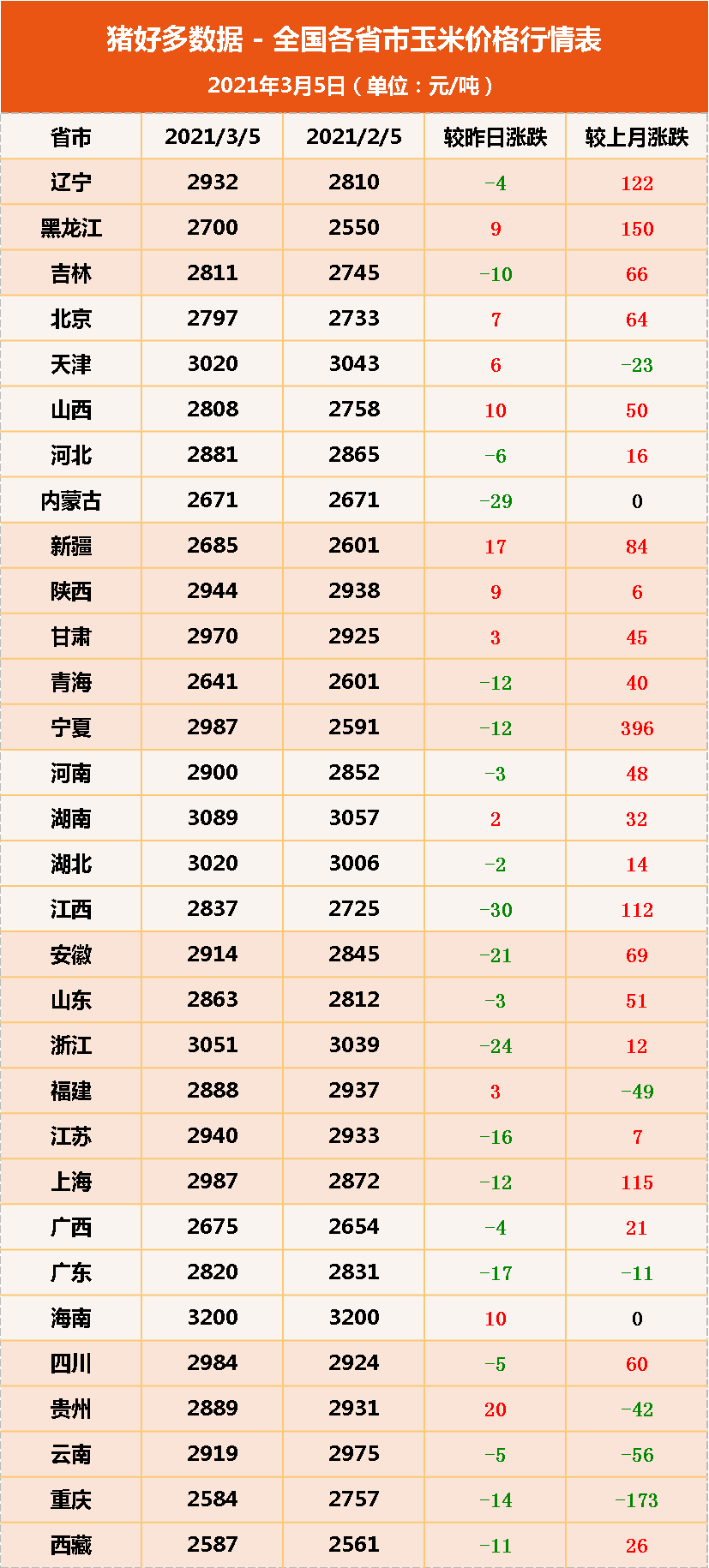 3月5日饲料原料，豆粕“不景气”，临储再现，玉米卖粮会多吗？