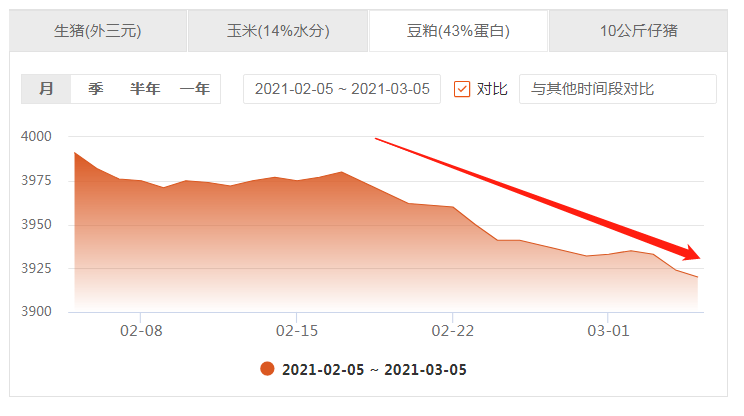 3月5日饲料原料，豆粕“不景气”，临储再现，玉米卖粮会多吗？