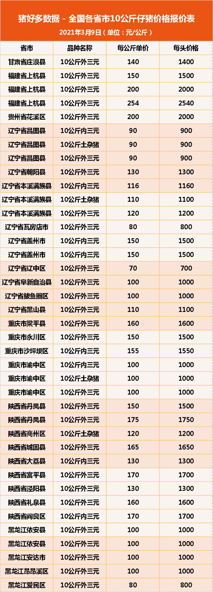 9日10公斤仔猪价格，仔猪一跃成“金猪”，养殖户是喜还是忧？