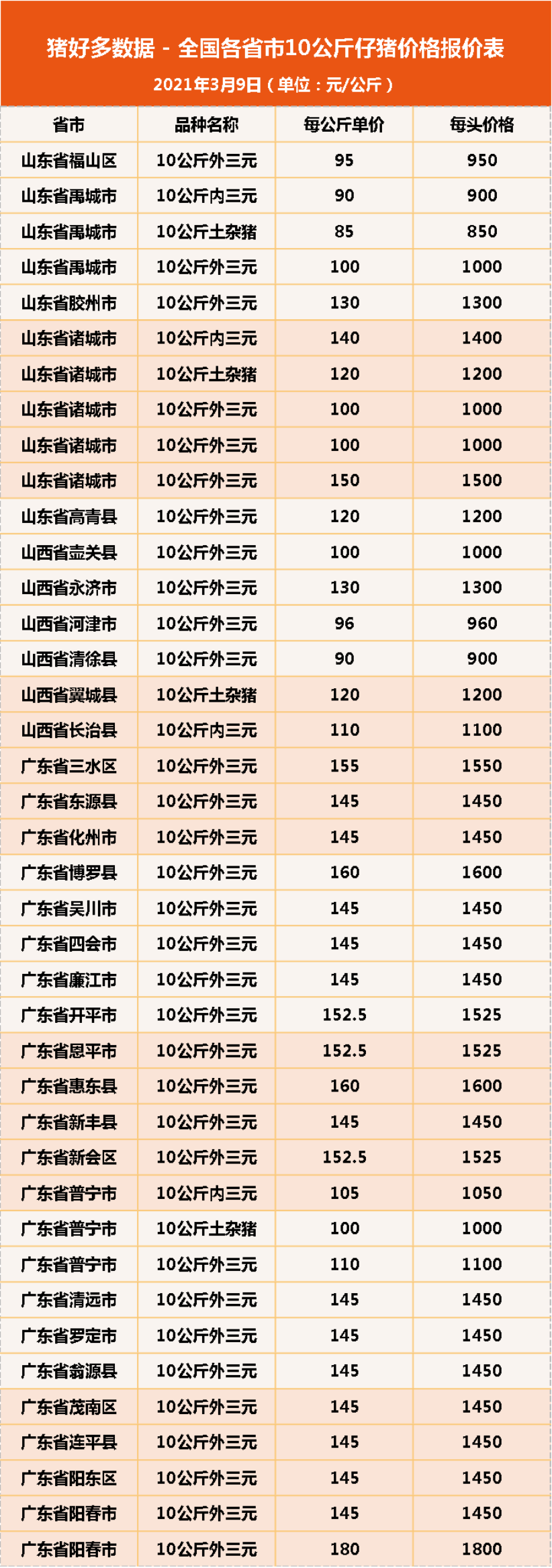9日10公斤仔猪价格，仔猪一跃成“金猪”，养殖户是喜还是忧？