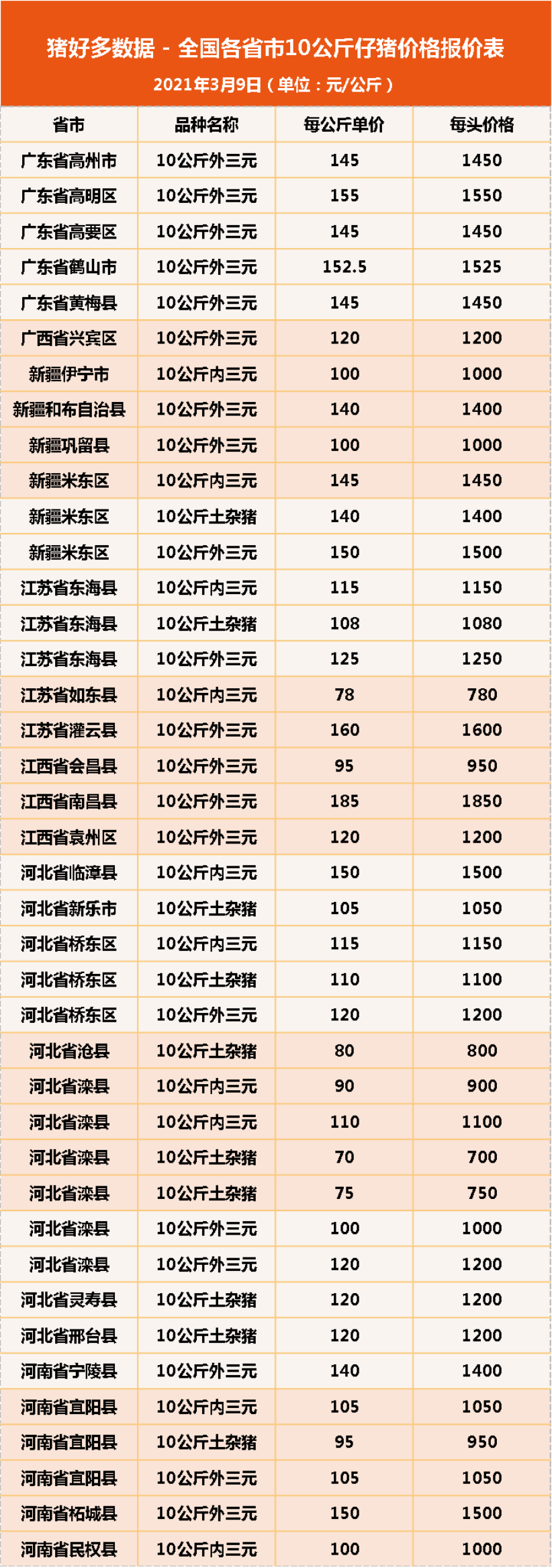 9日10公斤仔猪价格，仔猪一跃成“金猪”，养殖户是喜还是忧？