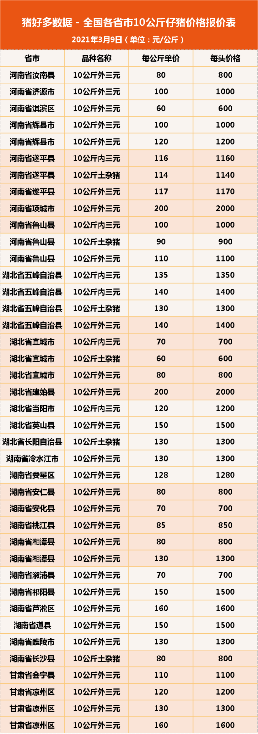 9日10公斤仔猪价格，仔猪一跃成“金猪”，养殖户是喜还是忧？