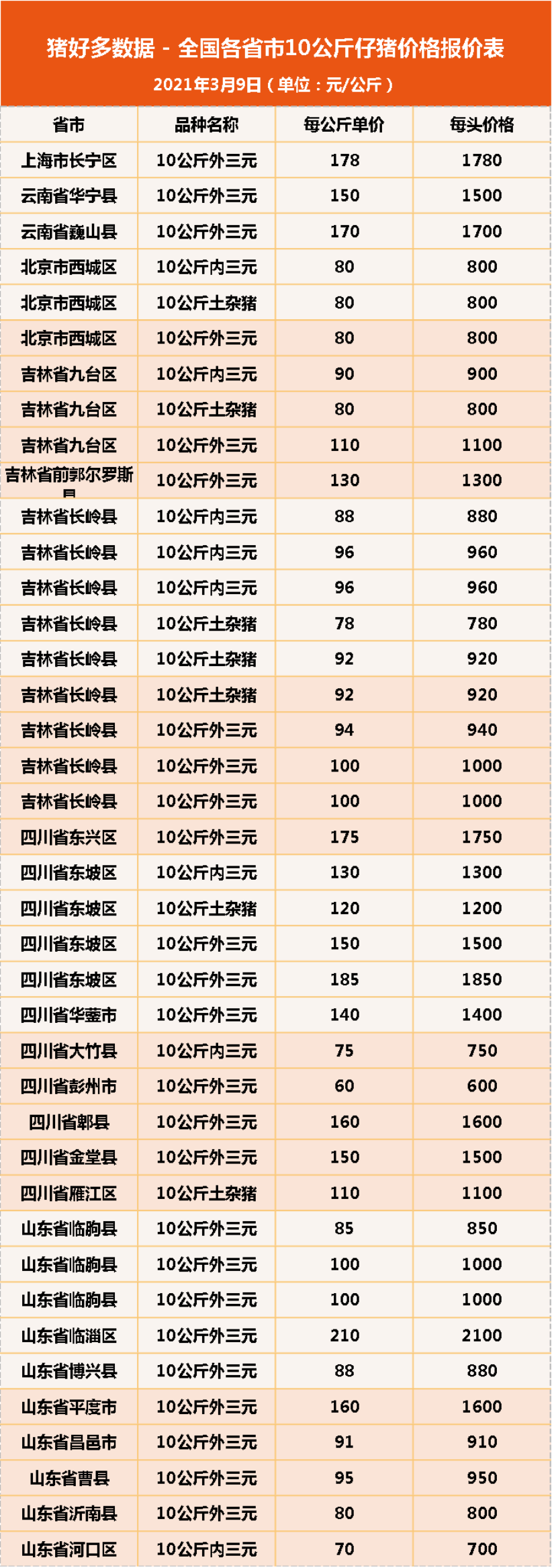 9日10公斤仔猪价格，仔猪一跃成“金猪”，养殖户是喜还是忧？