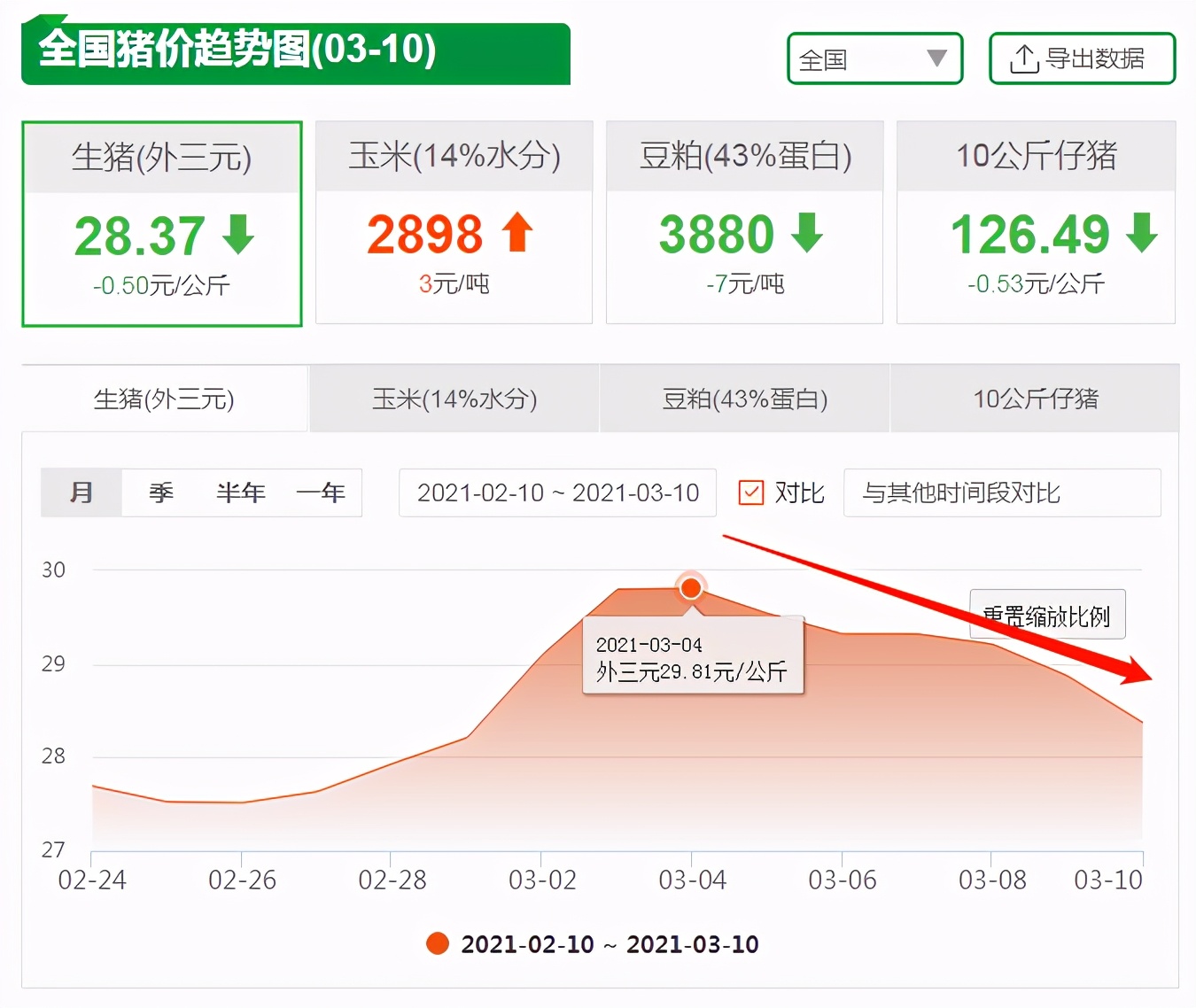 生猪市场噩耗不断！3月猪价要“凉”了？养猪户别慌，还有机会