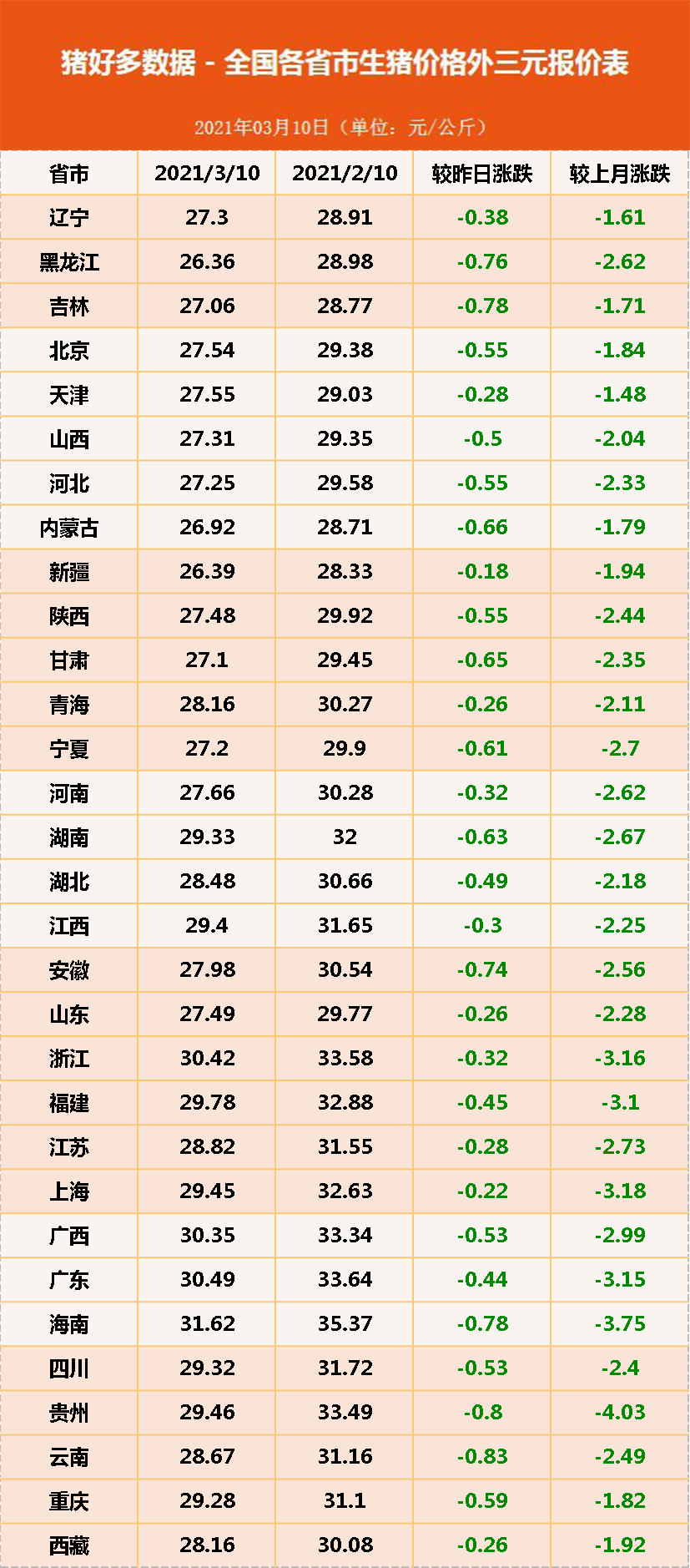 生猪市场噩耗不断！3月猪价要“凉”了？养猪户别慌，还有机会