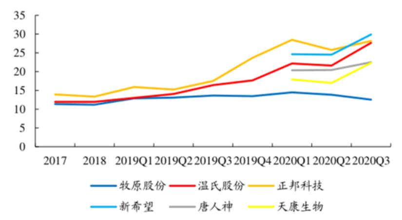 上市猪企的平均成本变化
