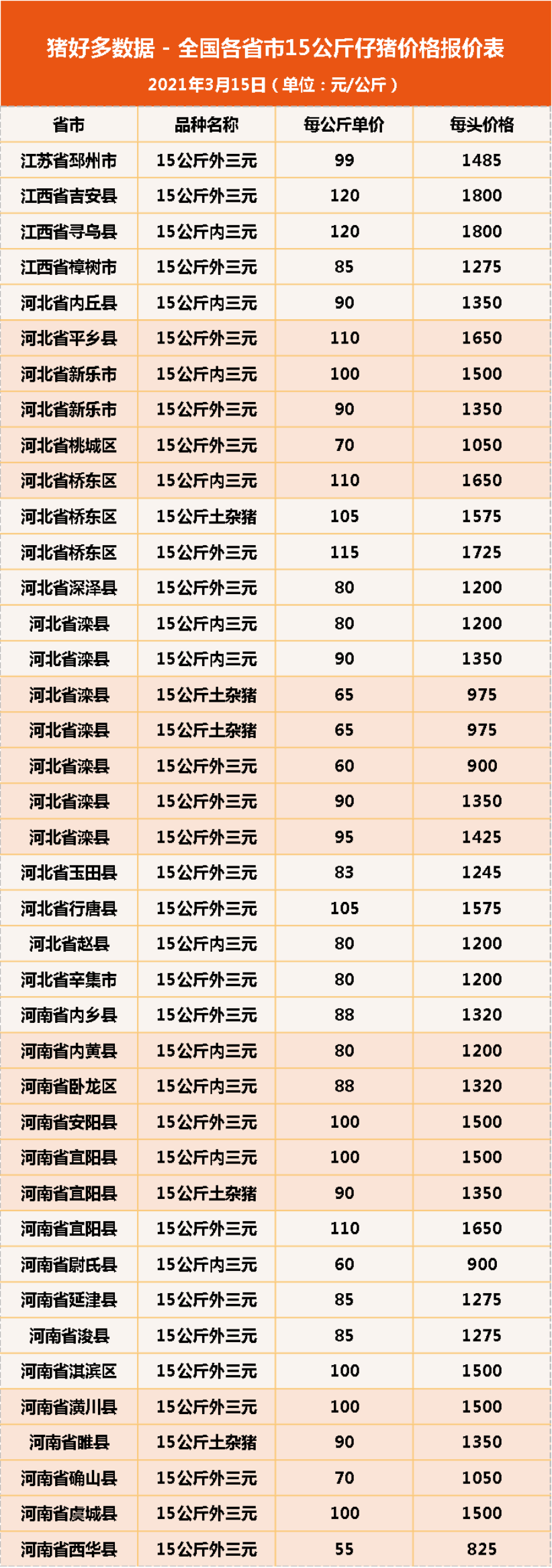 仔猪价格涨幅达15%，再创新高！养殖成本有变，猪周期被拉长？