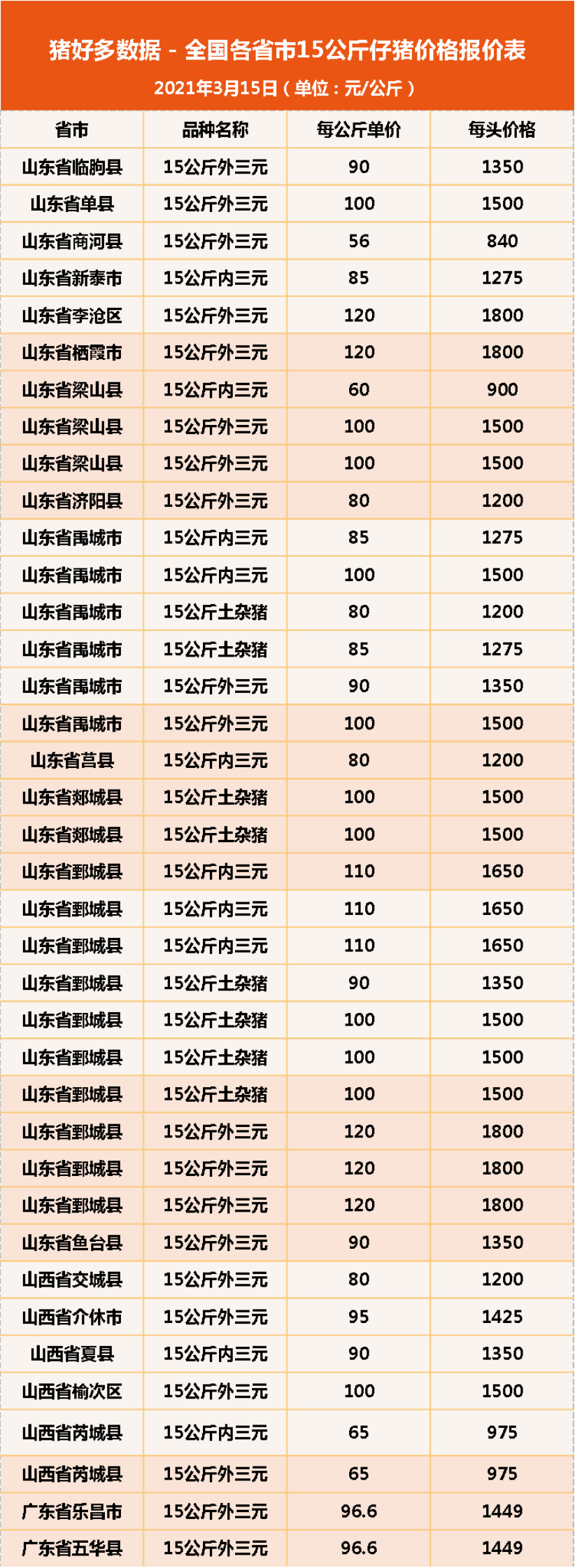 仔猪价格涨幅达15%，再创新高！养殖成本有变，猪周期被拉长？
