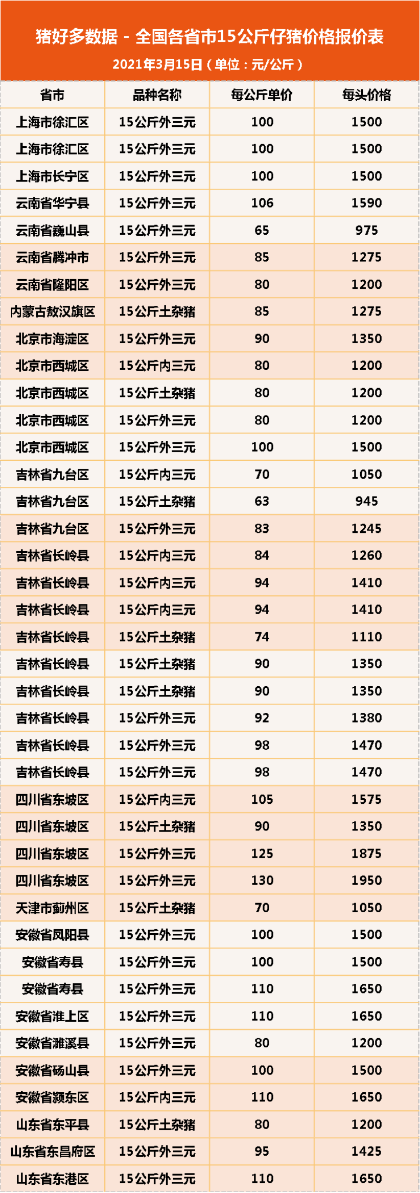 仔猪价格涨幅达15%，再创新高！养殖成本有变，猪周期被拉长？