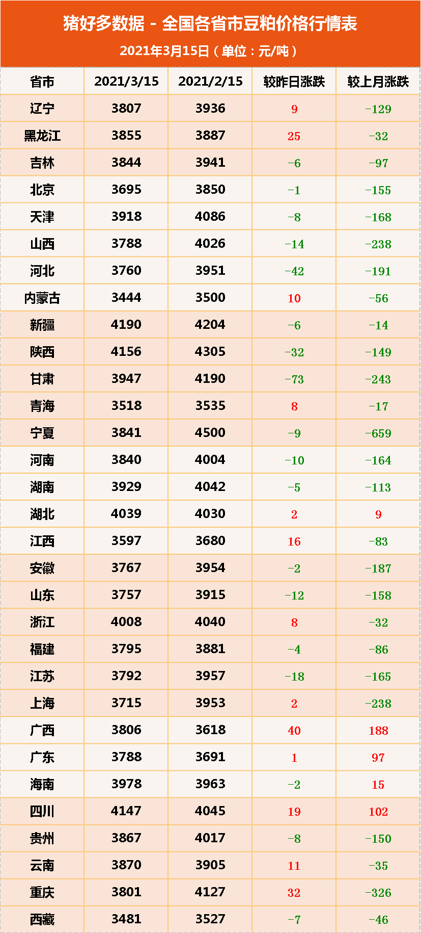 豆粕连跌数月，期货市场逼近3000元关口，这是彻底“蔫”了？