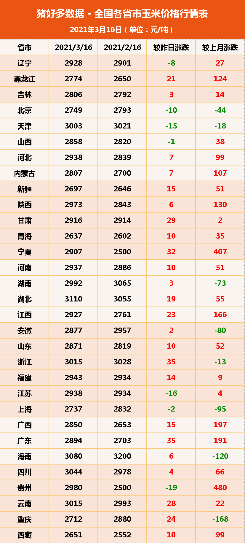 3月16日饲料原料：沉寂已久的玉米终是涨了，能否就此逆袭？