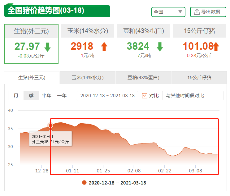 猪价同比跌幅达23%！养殖户“一再承压”，跌到何时是个头？