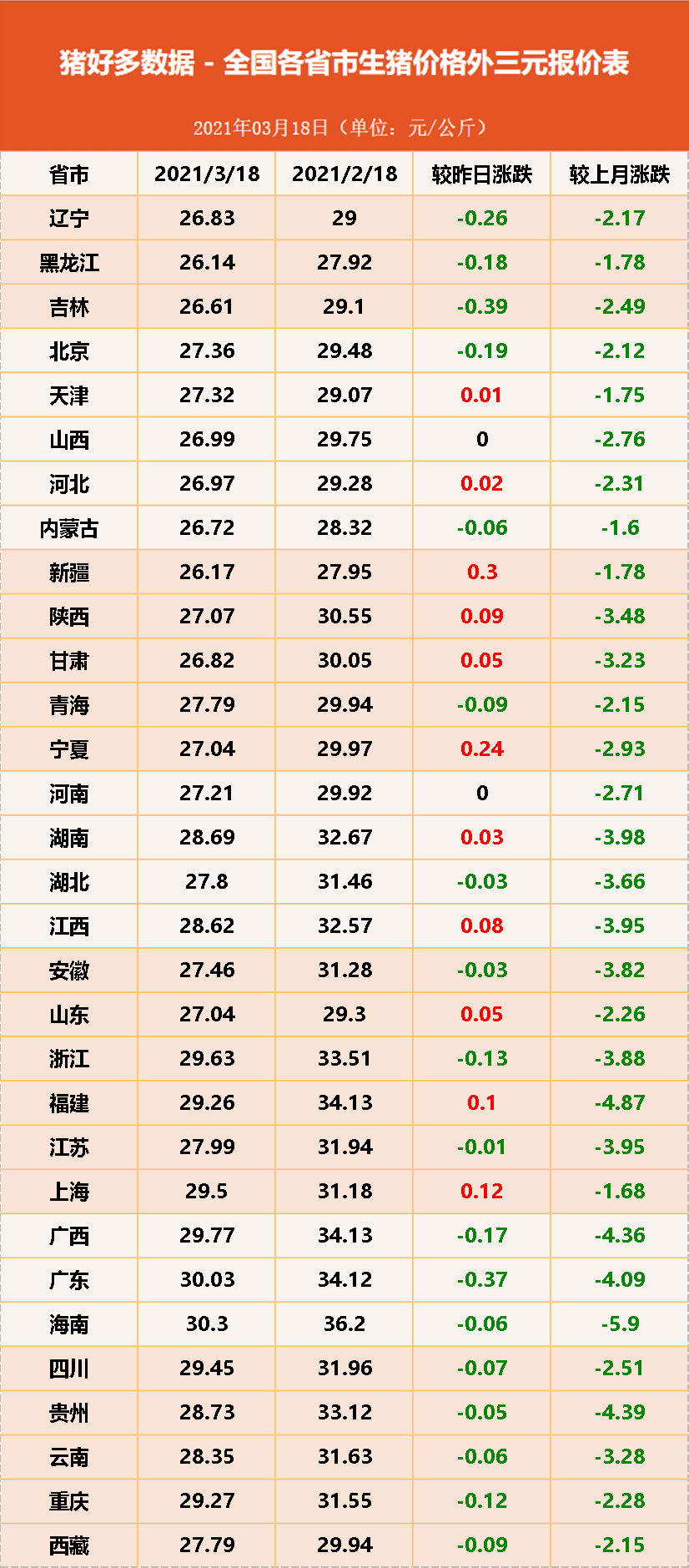 猪价同比跌幅达23%！养殖户“一再承压”，跌到何时是个头？