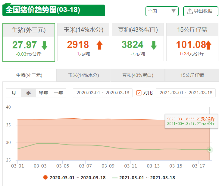 猪价同比跌幅达23%！养殖户“一再承压”，跌到何时是个头？