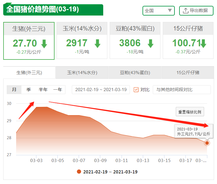 19日：猪价“摇摇欲坠”，生猪存栏量超4亿头，这次是真的？