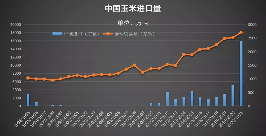 玉米进口