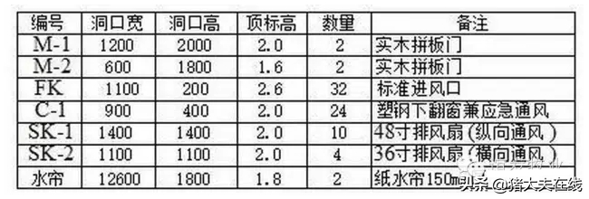 1200头母猪场规划设计方案图纸，很全很经典