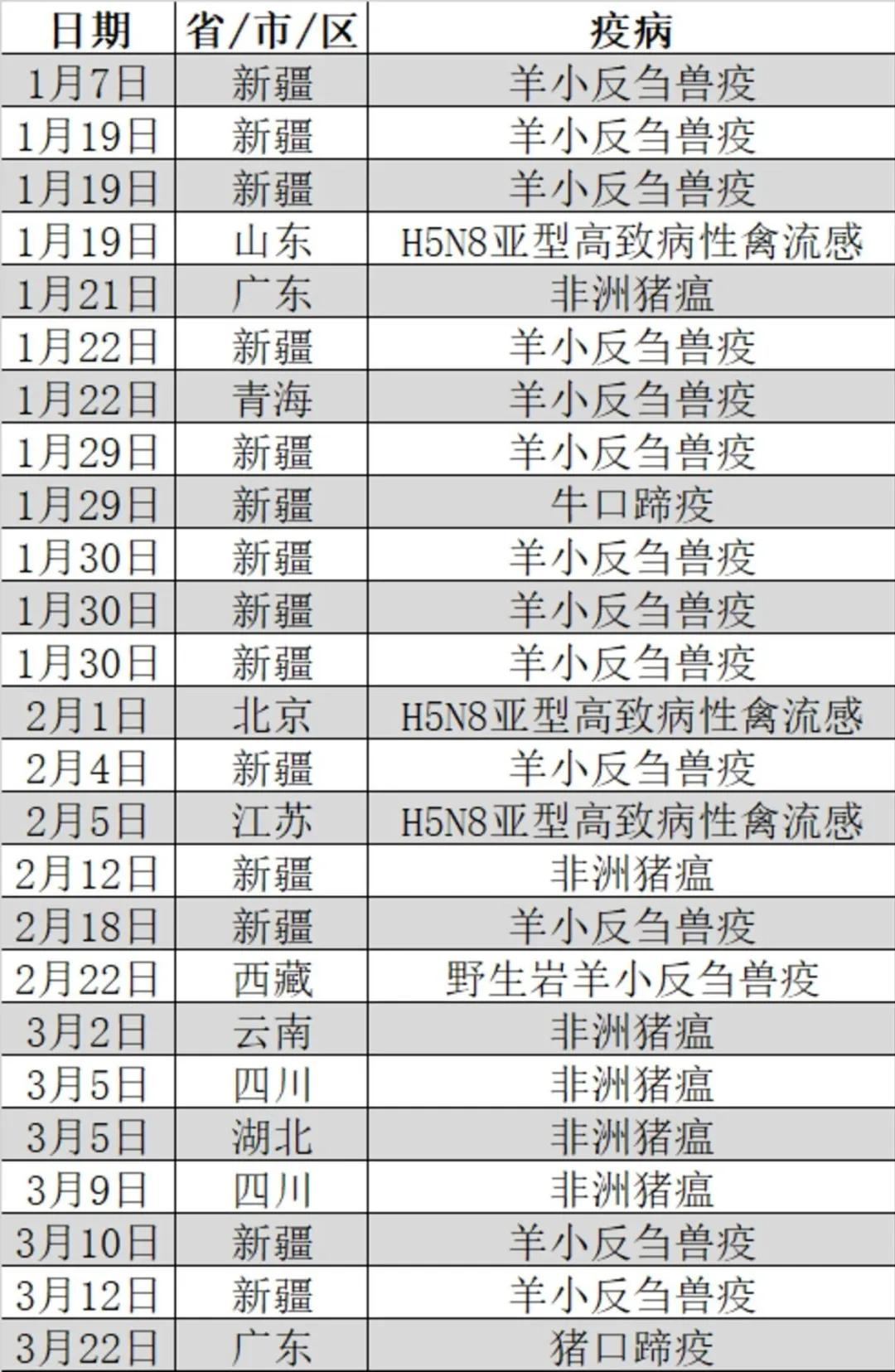 广东省惠州市在查获的外省违规调运生猪中排查出口蹄疫疫情