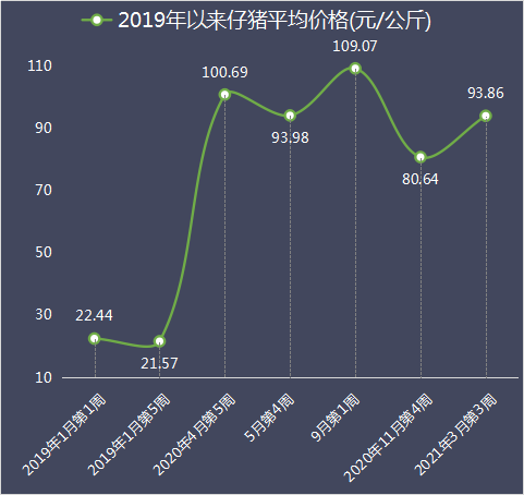 3月第3周仔猪价格继续涨！